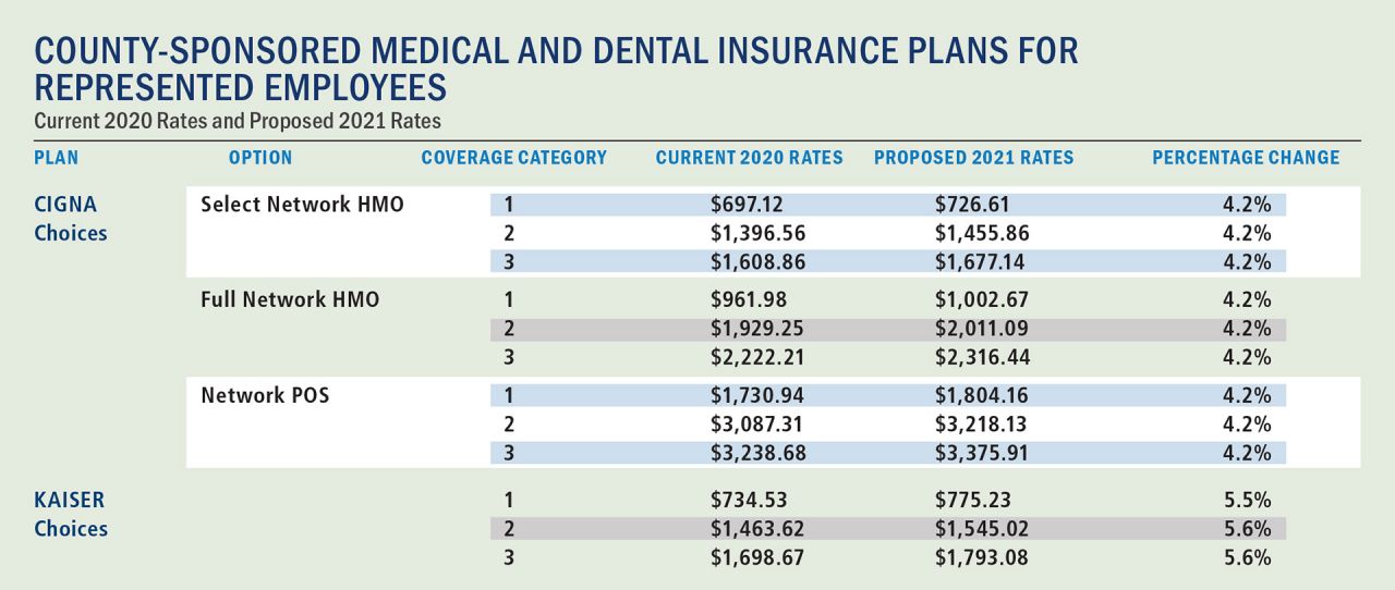 Approved Choices Medical and Dental Rates for 2021 Los Angeles County