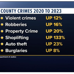 LA County DA Race Heats Up Over Latest Crime Stats